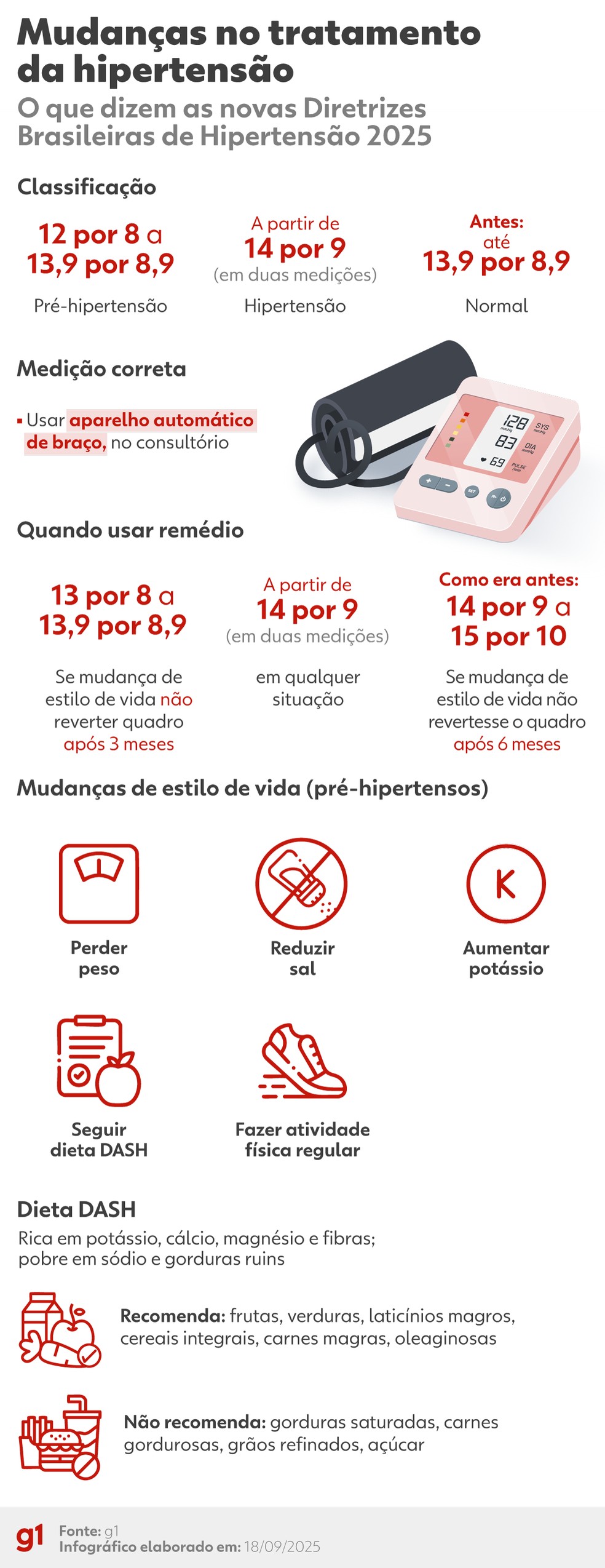 O que muda no tratamento da hipertensão — Foto: Thalita Ferraz/Arte g1