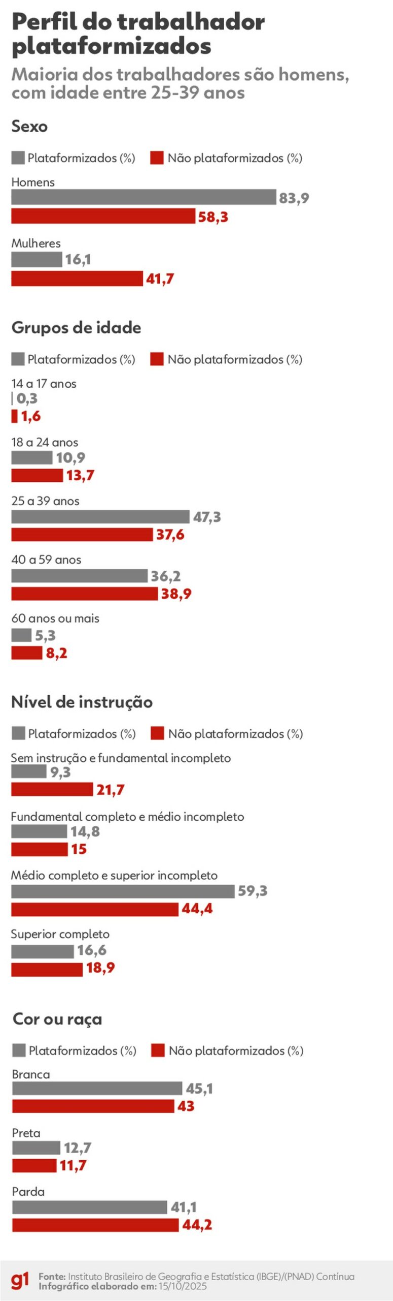 Perfil do trabalhador plataformizado em 2024, segundo o IBGE — Foto: Arte g1/Dhara Pereira