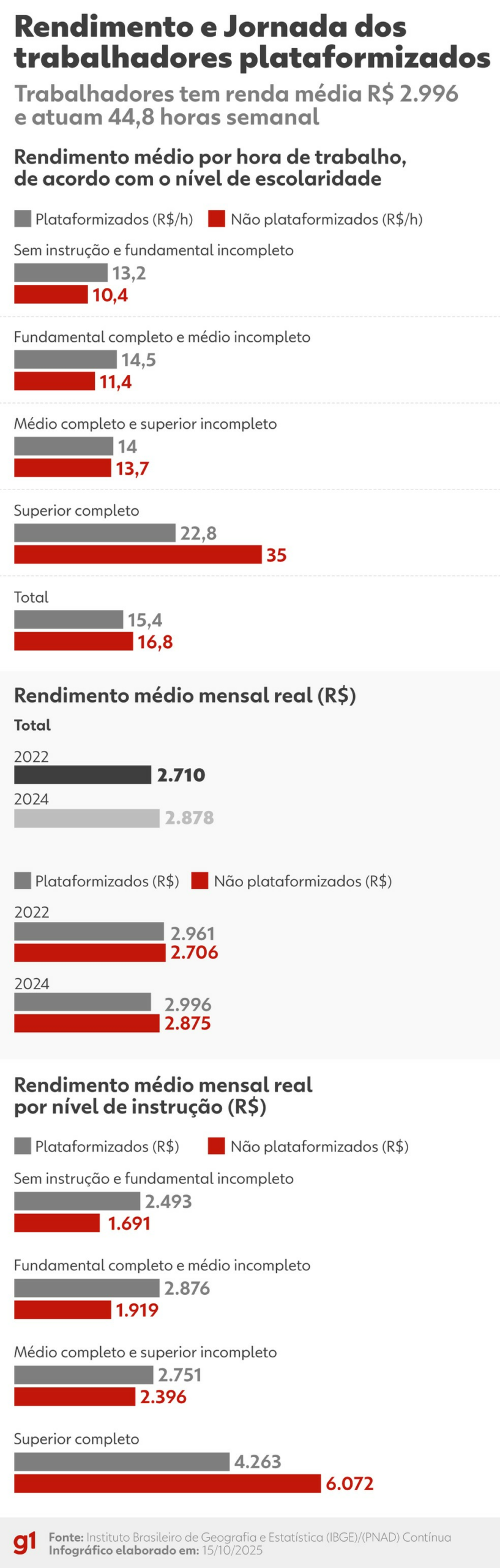 Rendimento e Jornada dos trabalhadores plataformizados, segundo o IBGE — Foto: Arte g1/Dhara Pereira