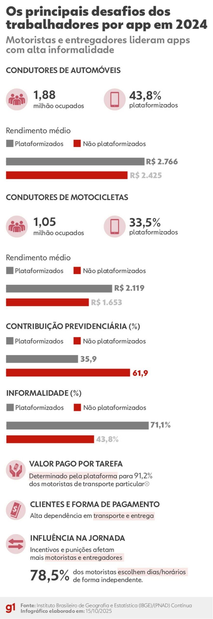 Os principais desafios dos trabalhadores por app em 2024, segundo o IBGE — Foto: Arte g1/Dhara Pereira