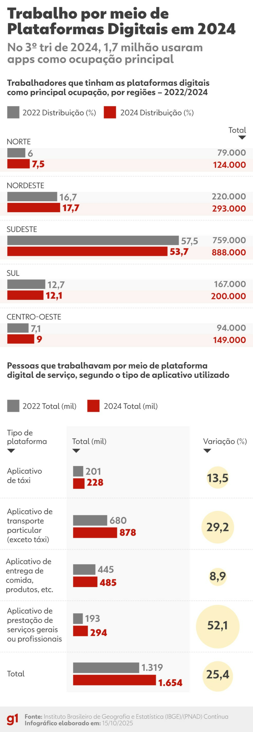 Trabalho por meio de Plataformas Digitais em 2024, segundo o IBGE — Foto: Arte g1/Dhara Pereira