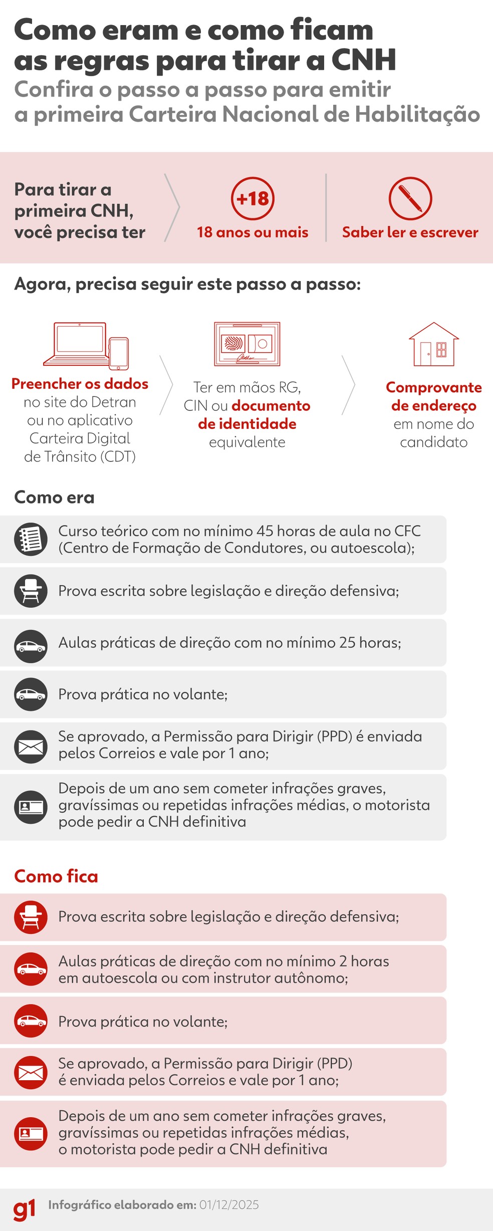 INFOGRÁFICO – O que muda nas regras para tirar a CNH — Foto: Arte/g1