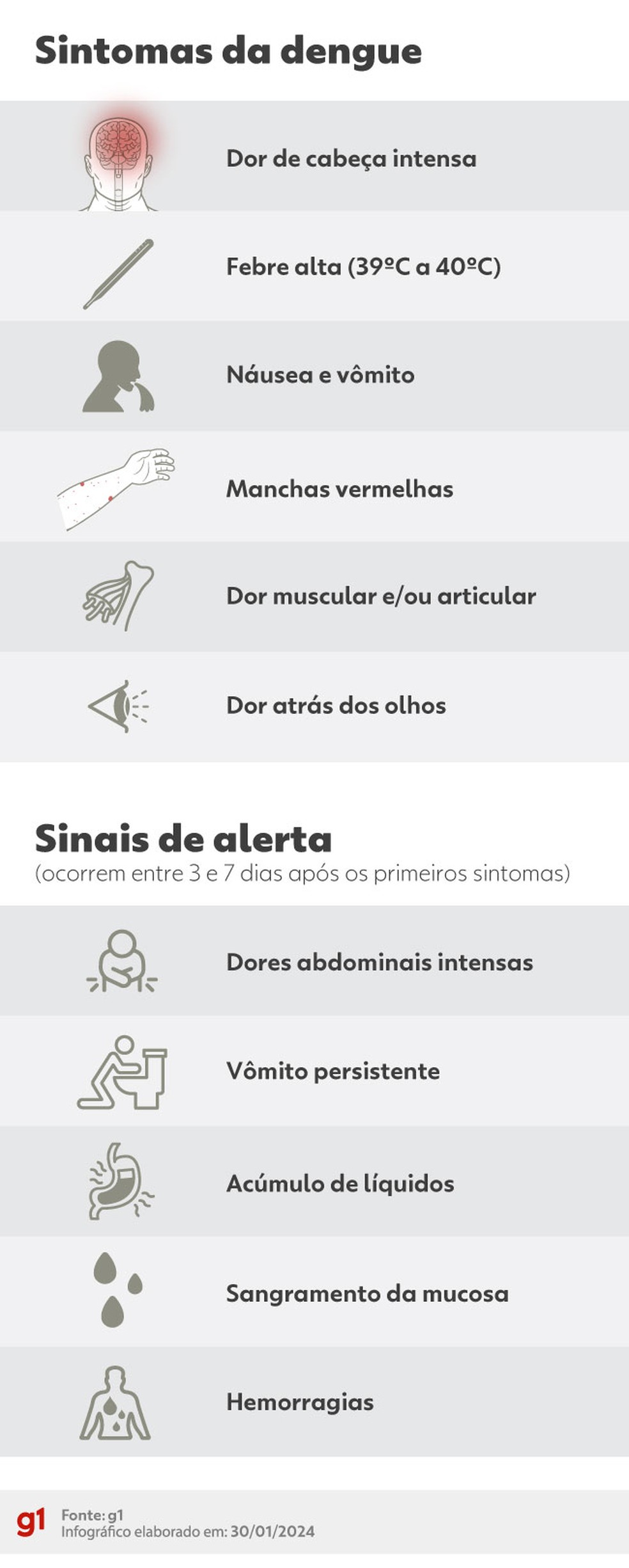 Sintomas da dengue — Foto: arte/g1