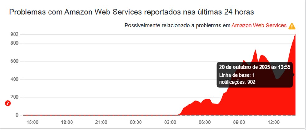 Número de reclamações no Downdetector Brasil sobre a AWS. — Foto: Reprodução/Downdetector